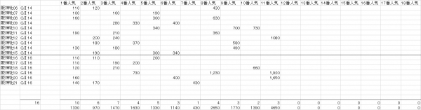 阪神牝馬Ｓ　複勝人気別分布表　2022