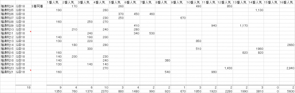 福島牝馬Ｓ　複勝人気別分布表　2022