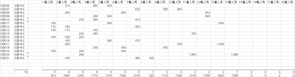 ＣＢＣ賞　複勝人気別分布表　2022