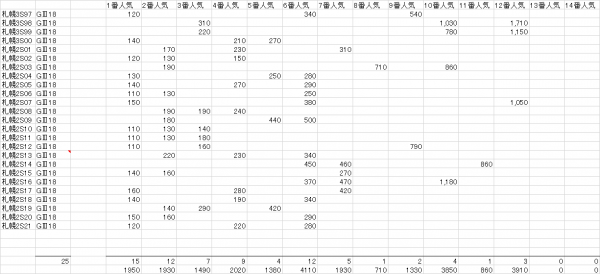 札幌２歳Ｓ　複勝人気別分布表　2022