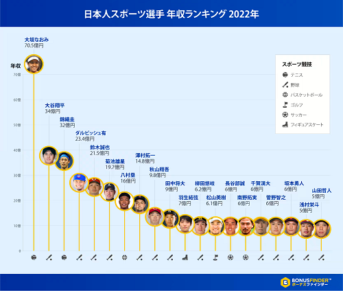 日本人スポーツ選手・2022年年収ランキング（男子）