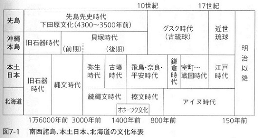 篠田謙一著、新版日本人になった祖先たちp196より、NHKbooks1255
